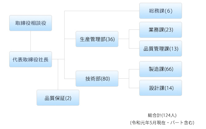 松本電子工業の組織図